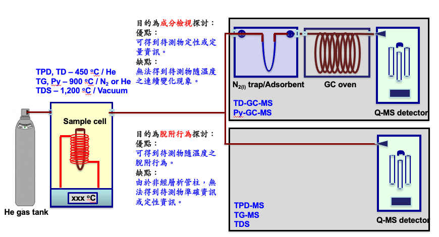 熱供應裝置與質譜串接系統示意圖